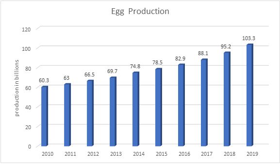 Egg production Statistics