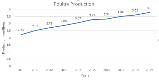 Poultry Production