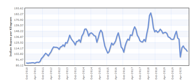 Broiler chicken graph